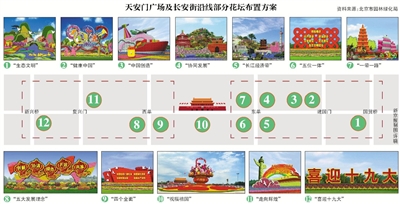 天安门广场及长安街沿线花卉布置方案公布